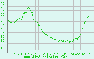 Courbe de l'humidit relative pour Argentan (61)