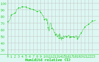 Courbe de l'humidit relative pour Saint Witz (95)