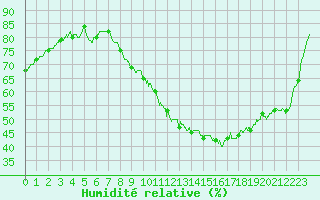 Courbe de l'humidit relative pour Pauillac (33)