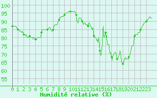 Courbe de l'humidit relative pour Chteauroux (36)