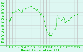 Courbe de l'humidit relative pour Colmar (68)