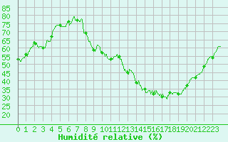 Courbe de l'humidit relative pour Valence (26)