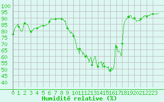 Courbe de l'humidit relative pour Montauban (82)