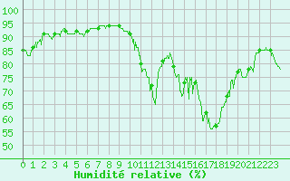 Courbe de l'humidit relative pour Bagnres-de-Luchon (31)