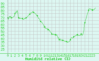 Courbe de l'humidit relative pour Saint-Dizier (52)