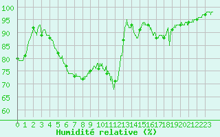 Courbe de l'humidit relative pour Gourdon (46)