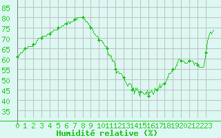 Courbe de l'humidit relative pour Blois (41)