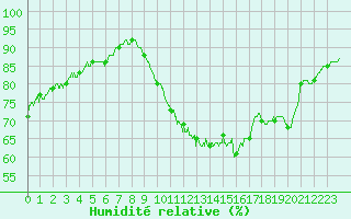 Courbe de l'humidit relative pour Chteaudun (28)