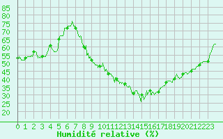 Courbe de l'humidit relative pour Bourges (18)