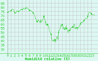 Courbe de l'humidit relative pour Istres (13)