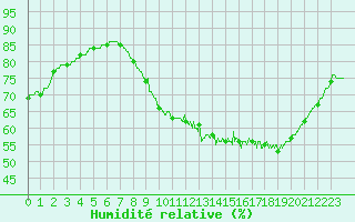 Courbe de l'humidit relative pour Alaigne (11)