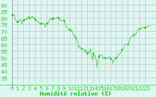 Courbe de l'humidit relative pour Alaigne (11)