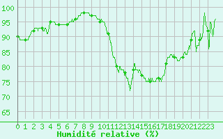Courbe de l'humidit relative pour Cognac (16)