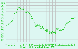Courbe de l'humidit relative pour Le Puy - Loudes (43)