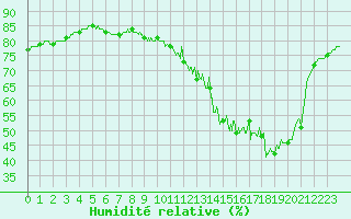 Courbe de l'humidit relative pour Toulouse-Francazal (31)