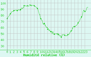 Courbe de l'humidit relative pour Auch (32)