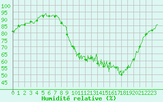 Courbe de l'humidit relative pour Arbrissel (35)