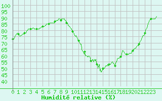 Courbe de l'humidit relative pour Chartres (28)