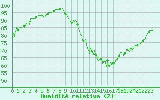 Courbe de l'humidit relative pour Bergerac (24)