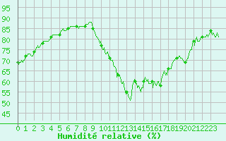 Courbe de l'humidit relative pour Biscarrosse (40)