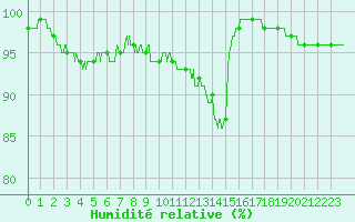 Courbe de l'humidit relative pour Saint-Quentin (02)
