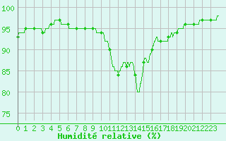 Courbe de l'humidit relative pour Sgur (12)