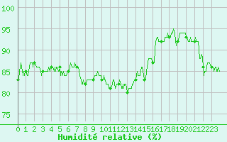 Courbe de l'humidit relative pour Ile d'Yeu - Saint-Sauveur (85)