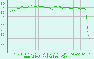 Courbe de l'humidit relative pour Ile Rousse (2B)