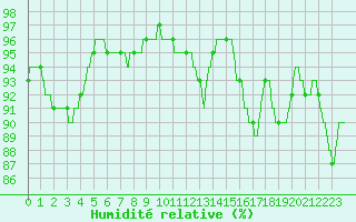 Courbe de l'humidit relative pour Angers-Beaucouz (49)