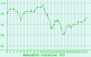 Courbe de l'humidit relative pour Bziers Cap d'Agde (34)