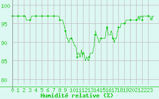 Courbe de l'humidit relative pour Saint-Hilaire (61)