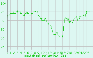 Courbe de l'humidit relative pour Abbeville (80)