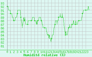 Courbe de l'humidit relative pour Biscarrosse (40)
