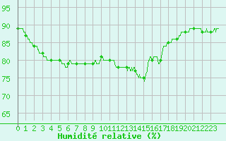 Courbe de l'humidit relative pour Courdimanche (91)