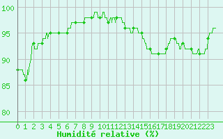Courbe de l'humidit relative pour Chartres (28)