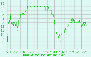 Courbe de l'humidit relative pour Dole-Tavaux (39)