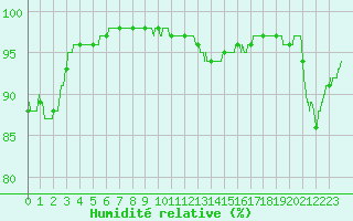Courbe de l'humidit relative pour Angoulme - Brie Champniers (16)