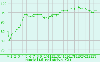 Courbe de l'humidit relative pour Le Havre - Octeville (76)
