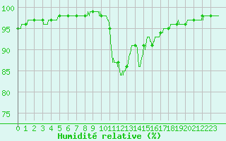 Courbe de l'humidit relative pour Ile du Levant (83)