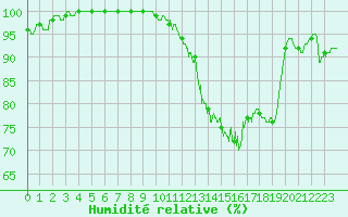 Courbe de l'humidit relative pour Chteauroux (36)