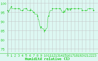 Courbe de l'humidit relative pour Albert-Bray (80)