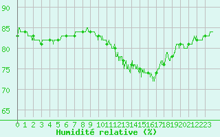 Courbe de l'humidit relative pour La Roche-sur-Yon (85)