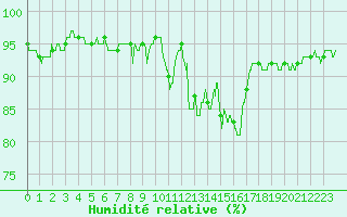 Courbe de l'humidit relative pour Albert-Bray (80)