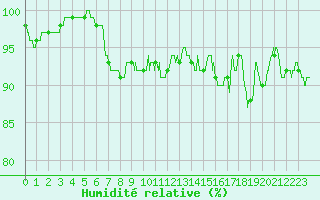 Courbe de l'humidit relative pour Avord (18)