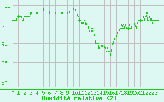 Courbe de l'humidit relative pour Blois (41)