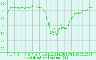 Courbe de l'humidit relative pour Brest (29)