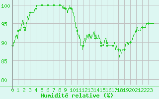 Courbe de l'humidit relative pour Dinard (35)