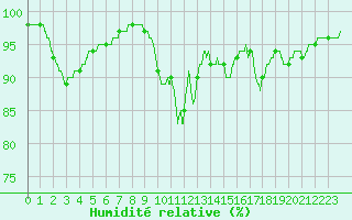 Courbe de l'humidit relative pour La No-Blanche (35)