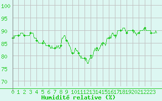 Courbe de l'humidit relative pour Lannion (22)