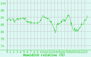 Courbe de l'humidit relative pour Leucate (11)